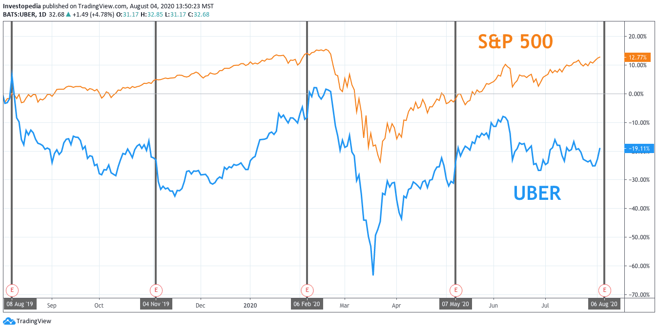 Uber Earnings What to Look for